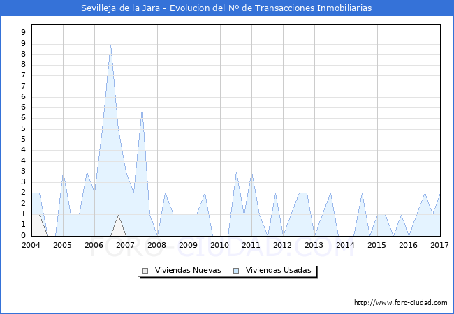 Evolucion del numero de compraventas de viviendas elevadas a escritura pública ante notario en el municipio de Sevilleja de la Jara - 4T 2016