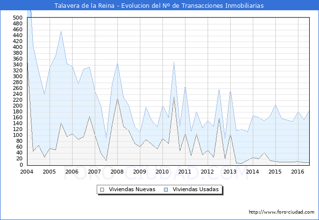 Evolucion del numero de compraventas de viviendas elevadas a escritura pública ante notario en el municipio de Talavera de la Reina - 2T 2016