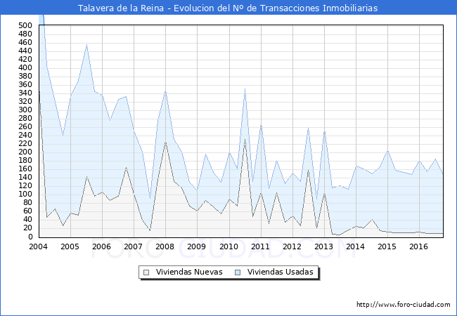 Evolucion del numero de compraventas de viviendas elevadas a escritura pública ante notario en el municipio de Talavera de la Reina - 3T 2016