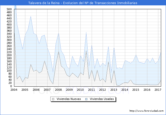 Evolucion del numero de compraventas de viviendas elevadas a escritura pública ante notario en el municipio de Talavera de la Reina - 1T 2017