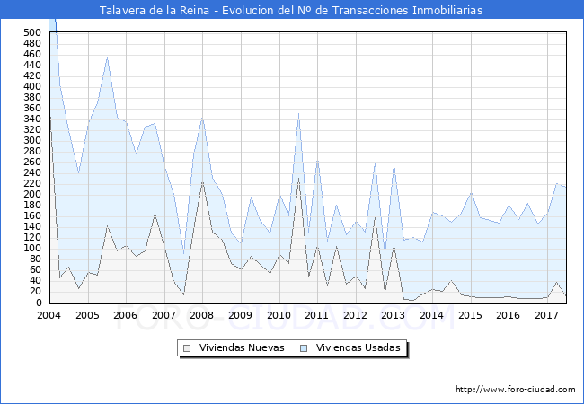 Evolucion del numero de compraventas de viviendas elevadas a escritura pública ante notario en el municipio de Talavera de la Reina - 2T 2017