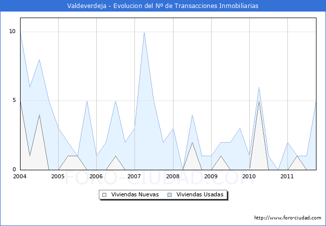 Evolucion del numero de compraventas de viviendas elevadas a escritura pública ante notario en el municipio de Valdeverdeja - 3T 2011