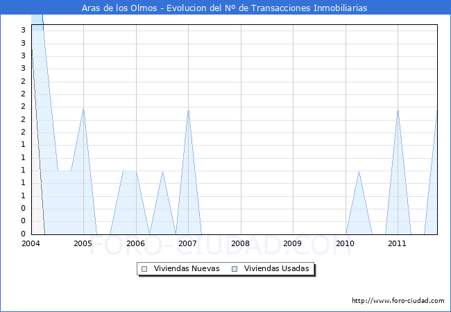 Evolucion del numero de compraventas de viviendas elevadas a escritura pública ante notario en el municipio de Aras de los Olmos - 3T 2011