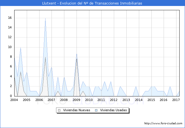 Evolucion del numero de compraventas de viviendas elevadas a escritura pública ante notario en el municipio de Llutxent - 1T 2017