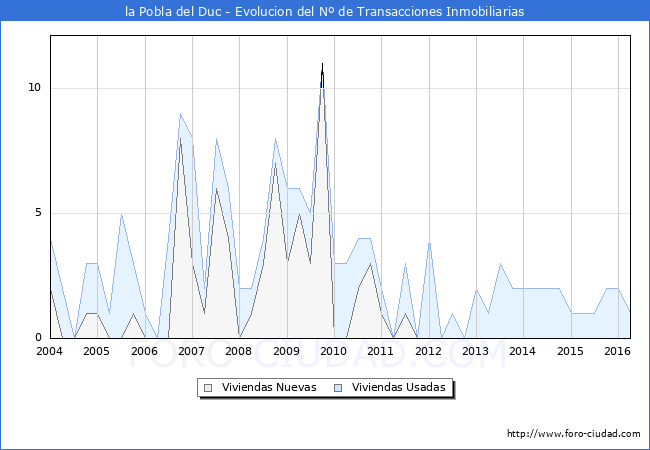 Evolucion del numero de compraventas de viviendas elevadas a escritura pública ante notario en el municipio de la Pobla del Duc - 1T 2016