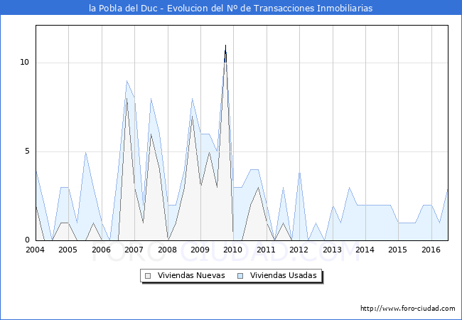 Evolucion del numero de compraventas de viviendas elevadas a escritura pública ante notario en el municipio de la Pobla del Duc - 2T 2016