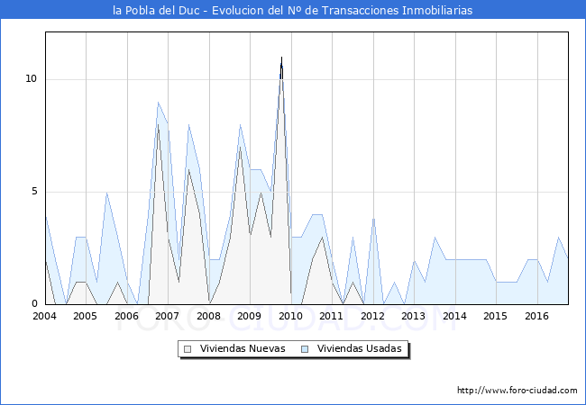 Evolucion del numero de compraventas de viviendas elevadas a escritura pública ante notario en el municipio de la Pobla del Duc - 3T 2016