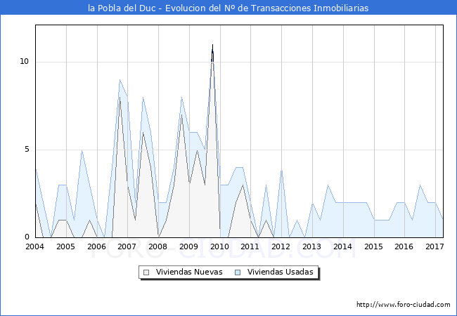 Evolucion del numero de compraventas de viviendas elevadas a escritura pública ante notario en el municipio de la Pobla del Duc - 1T 2017