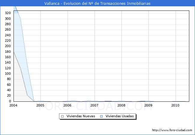 Evolucion del numero de compraventas de viviendas elevadas a escritura pública ante notario en el municipio de Vallanca - 2T 2010