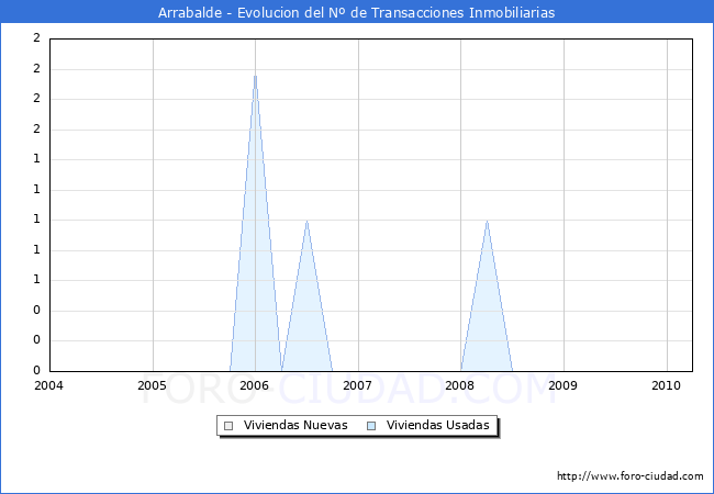 Evolucion del numero de compraventas de viviendas elevadas a escritura pública ante notario en el municipio de Arrabalde - 1T 2010