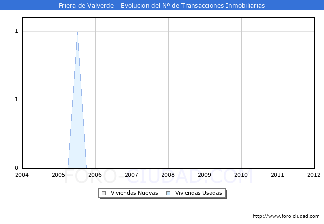Evolucion del numero de compraventas de viviendas elevadas a escritura pública ante notario en el municipio de Friera de Valverde - 4T 2011
