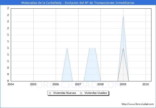 Evolucion del numero de compraventas de viviendas elevadas a escritura pública ante notario en el municipio de Molezuelas de la Carballeda - 1T 2010