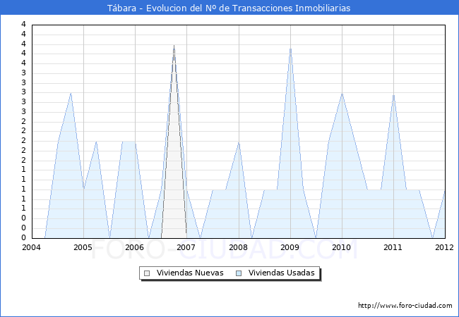 Evolucion del numero de compraventas de viviendas elevadas a escritura pública ante notario en el municipio de Tábara - 4T 2011