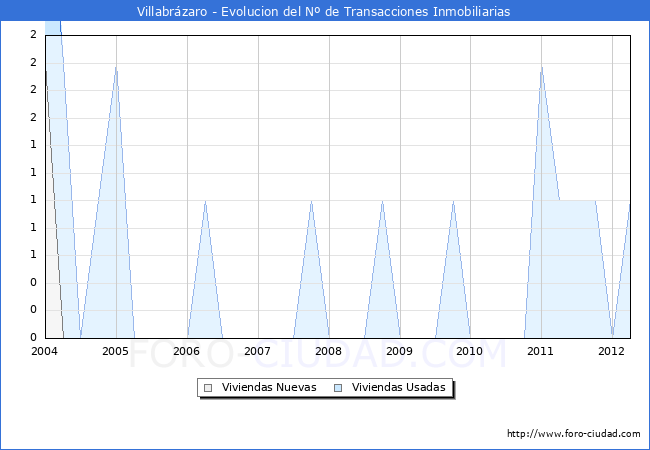 Evolucion del numero de compraventas de viviendas elevadas a escritura pública ante notario en el municipio de Villabrázaro - 1T 2012