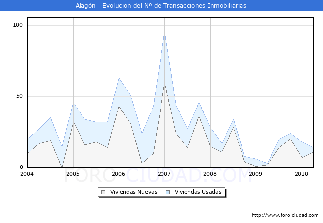 Evolucion del numero de compraventas de viviendas elevadas a escritura pública ante notario en el municipio de Alagón - 1T 2010