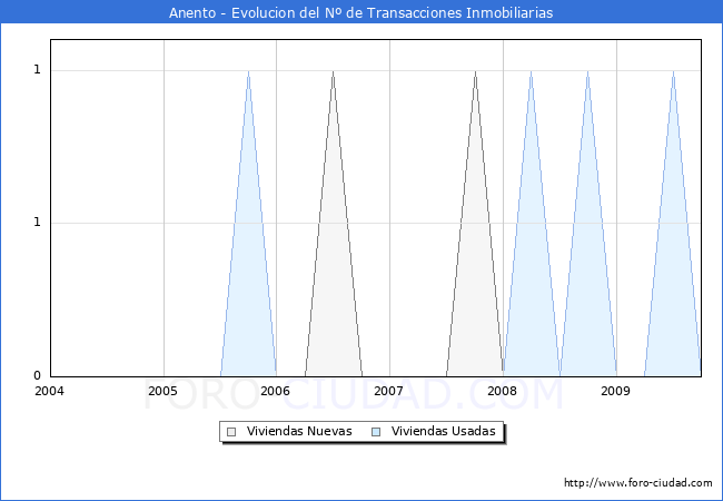 Evolucion del numero de compraventas de viviendas elevadas a escritura pública ante notario en el municipio de Anento - 3T 2009