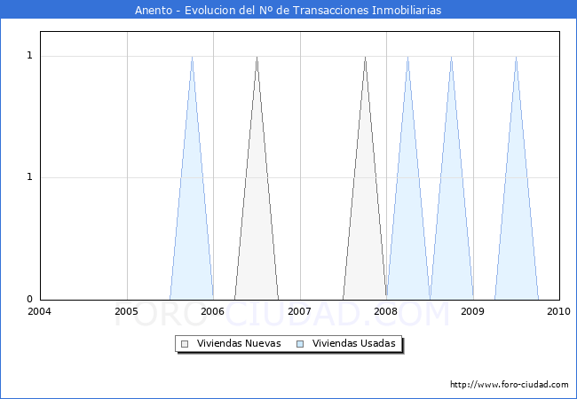Evolucion del numero de compraventas de viviendas elevadas a escritura pública ante notario en el municipio de Anento - 4T 2009