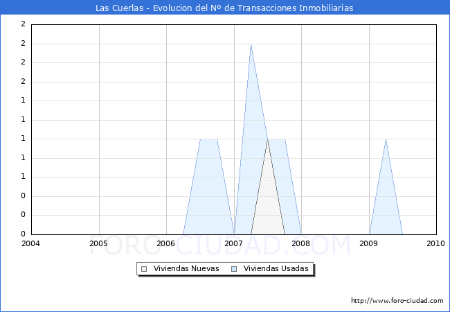 Evolucion del numero de compraventas de viviendas elevadas a escritura pública ante notario en el municipio de Las Cuerlas - 4T 2009