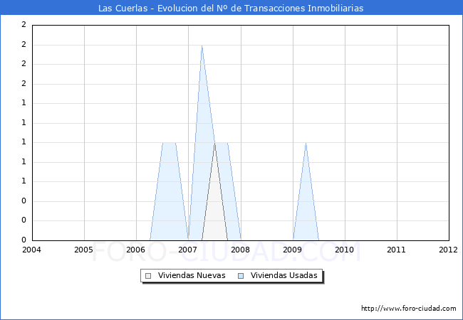 Evolucion del numero de compraventas de viviendas elevadas a escritura pública ante notario en el municipio de Las Cuerlas - 4T 2011