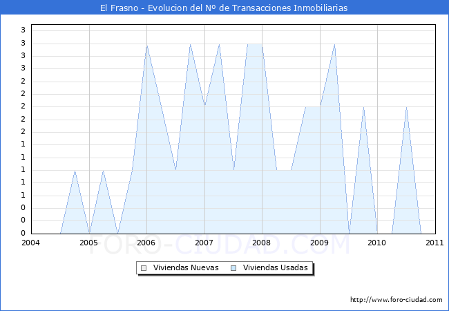 Evolucion del numero de compraventas de viviendas elevadas a escritura pública ante notario en el municipio de El Frasno - 4T 2010