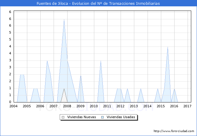 Evolucion del numero de compraventas de viviendas elevadas a escritura pública ante notario en el municipio de Fuentes de Jiloca - 1T 2017