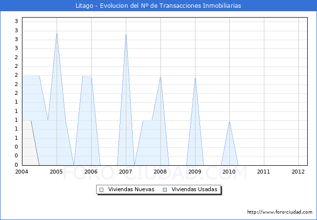 Evolucion del numero de compraventas de viviendas elevadas a escritura pública ante notario en el municipio de Litago - 1T 2012