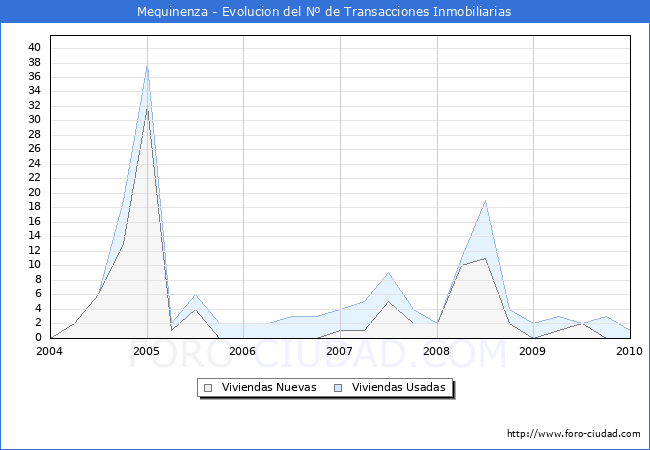 Evolucion del numero de compraventas de viviendas elevadas a escritura pública ante notario en el municipio de Mequinenza - 4T 2009