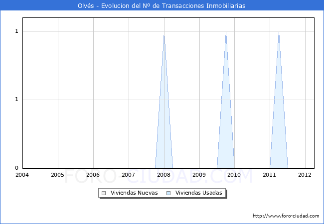 Evolucion del numero de compraventas de viviendas elevadas a escritura pública ante notario en el municipio de Olvés - 1T 2012