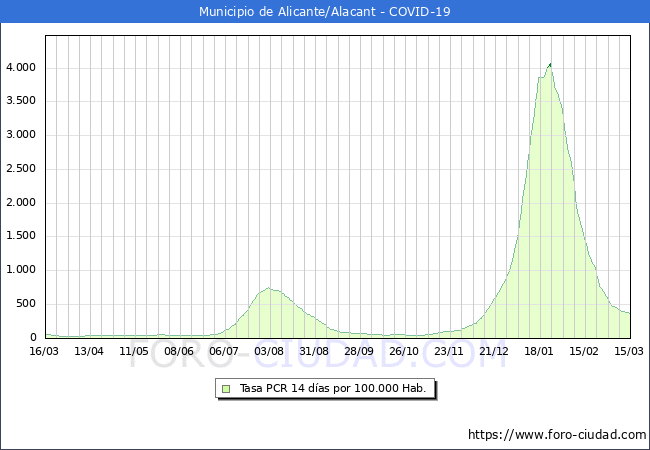 Evolucin de la tasa de PCR positivos en los 14 dias anteriores por 100.000 Habitantes en Alicante/Alacant