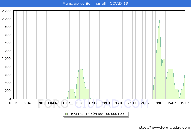 Evolucin de la tasa de PCR positivos en los 14 dias anteriores por 100.000 Habitantes en Benimarfull