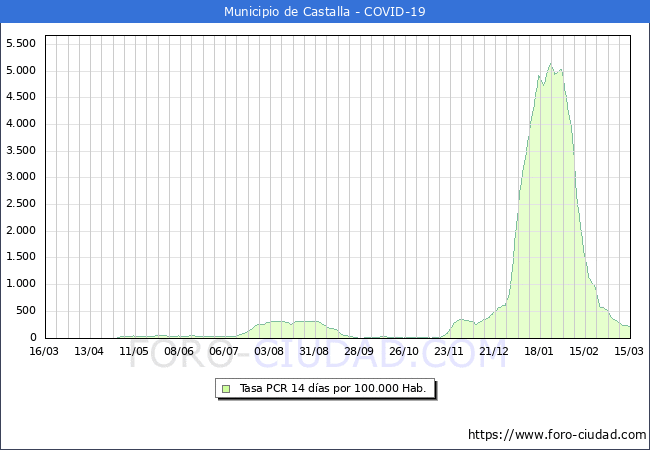 Evolucin de la tasa de PCR positivos en los 14 dias anteriores por 100.000 Habitantes en Castalla