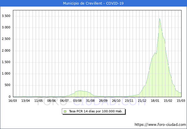Evolucin de la tasa de PCR positivos en los 14 dias anteriores por 100.000 Habitantes en Crevillent