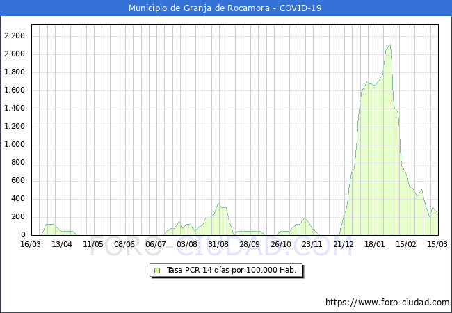 Evolucin de la tasa de PCR positivos en los 14 dias anteriores por 100.000 Habitantes en Granja de Rocamora
