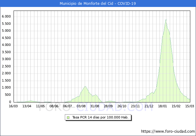 Evolucin de la tasa de PCR positivos en los 14 dias anteriores por 100.000 Habitantes en Monforte del Cid