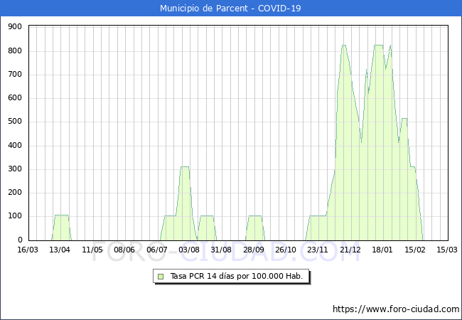 Evolucin de la tasa de PCR positivos en los 14 dias anteriores por 100.000 Habitantes en Parcent