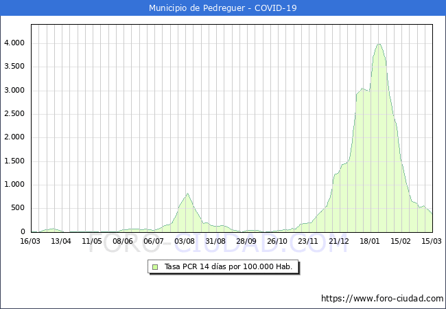Evolucin de la tasa de PCR positivos en los 14 dias anteriores por 100.000 Habitantes en Pedreguer