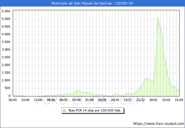Evolucin de la tasa de PCR positivos en los 14 dias anteriores por 100.000 Habitantes en San Miguel de Salinas