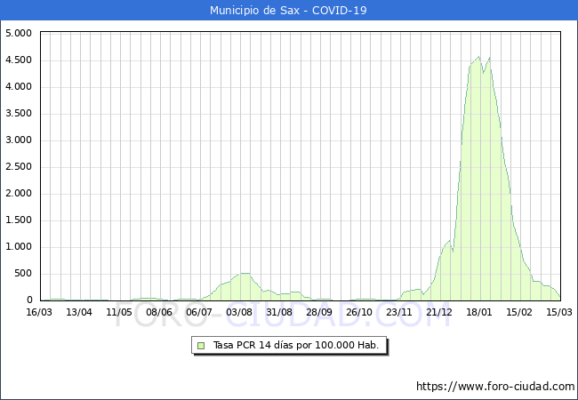 Evolucin de la tasa de PCR positivos en los 14 dias anteriores por 100.000 Habitantes en Sax