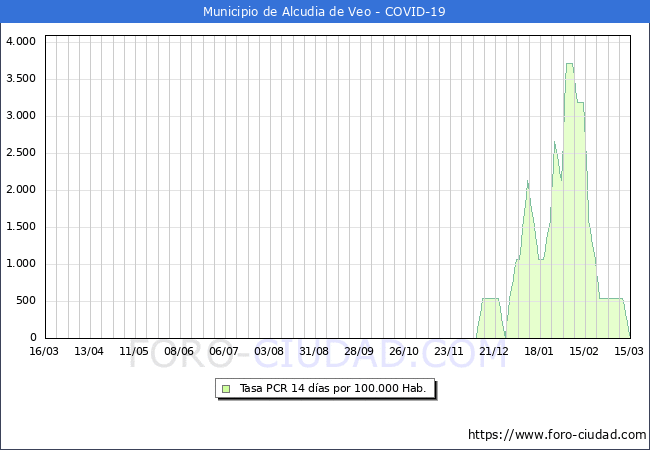Evolucin de la tasa de PCR positivos en los 14 dias anteriores por 100.000 Habitantes en Alcudia de Veo