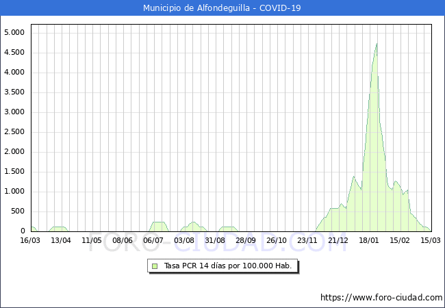 Evolucin de la tasa de PCR positivos en los 14 dias anteriores por 100.000 Habitantes en Alfondeguilla