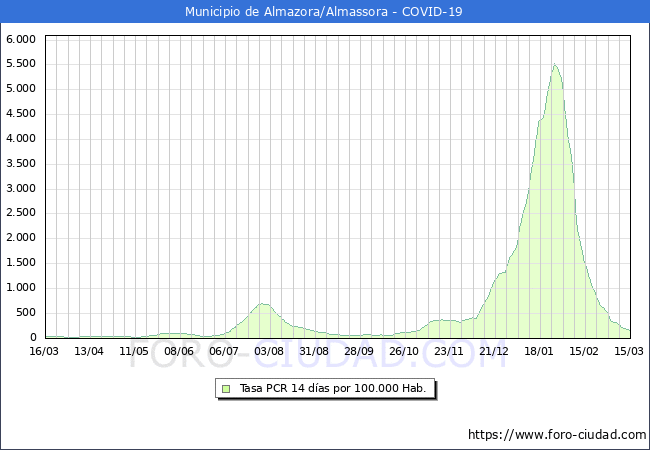 Evolucin de la tasa de PCR positivos en los 14 dias anteriores por 100.000 Habitantes en Almazora/Almassora