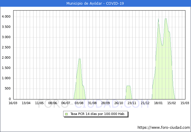 Evolucin de la tasa de PCR positivos en los 14 dias anteriores por 100.000 Habitantes en Aydar