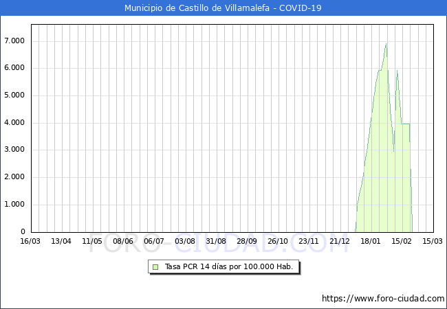 Evolucin de la tasa de PCR positivos en los 14 dias anteriores por 100.000 Habitantes en Castillo de Villamalefa