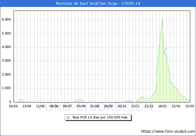 Evolucin de la tasa de PCR positivos en los 14 dias anteriores por 100.000 Habitantes en Sant Jordi/San Jorge