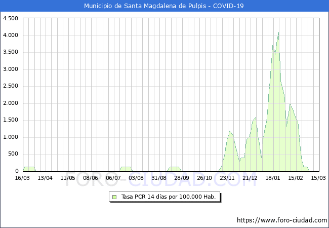 Evolucin de la tasa de PCR positivos en los 14 dias anteriores por 100.000 Habitantes en Santa Magdalena de Pulpis