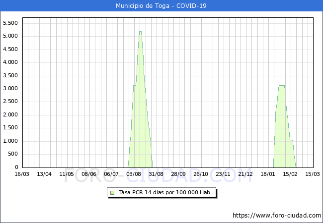 Evolucin de la tasa de PCR positivos en los 14 dias anteriores por 100.000 Habitantes en Toga