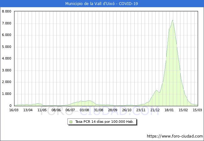 Evolucin de la tasa de PCR positivos en los 14 dias anteriores por 100.000 Habitantes en la Vall d'Uix