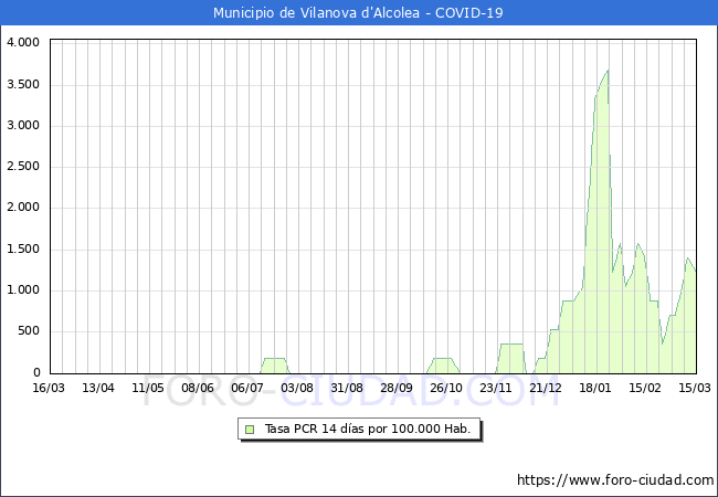 Evolucin de la tasa de PCR positivos en los 14 dias anteriores por 100.000 Habitantes en Vilanova d'Alcolea
