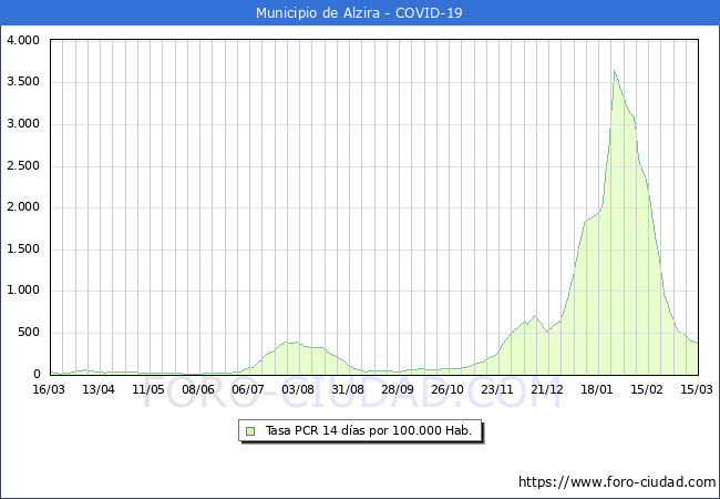 Evolución de la tasa de PCR positivos en los 14 dias anteriores por 100.000 Habitantes en Alzira