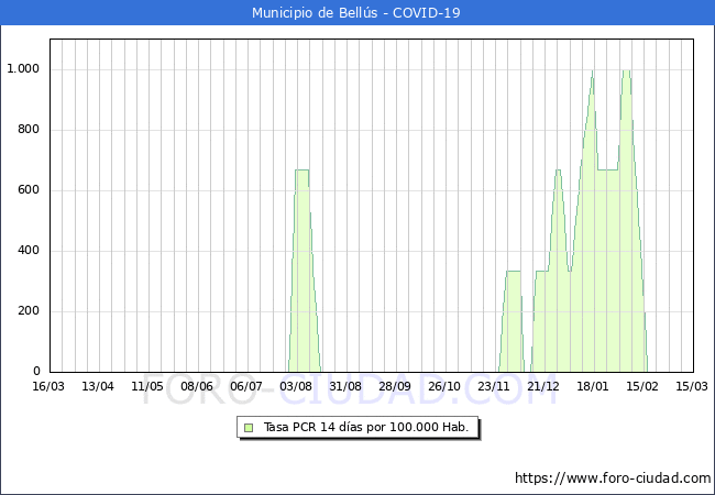 Evolucin de la tasa de PCR positivos en los 14 dias anteriores por 100.000 Habitantes en Bells